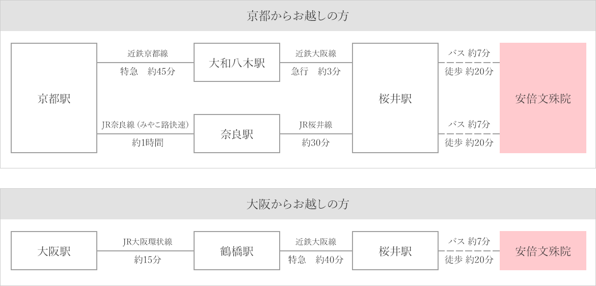 安倍文殊院までの電車でのルート