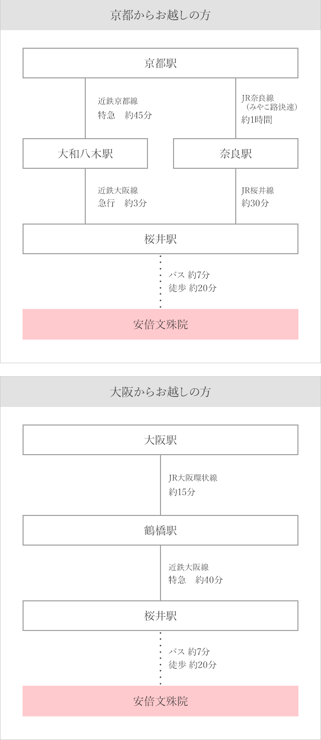 安倍文殊院までの電車でのルート